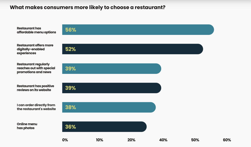 Bar chart of factors that make consumers more likely to choose a restaurant