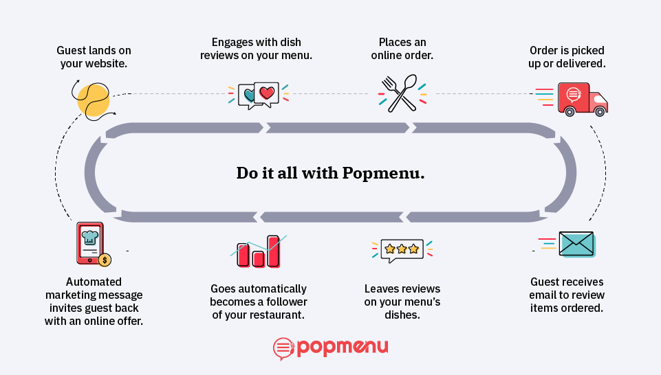 Diagram of Popmenu’s automated guest engagement cycle