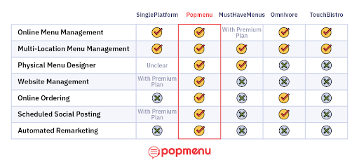 Comparison of restaurant website and online ordering tools