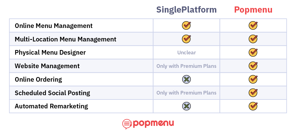 Comparison of SinglePlatform versus Popmenu