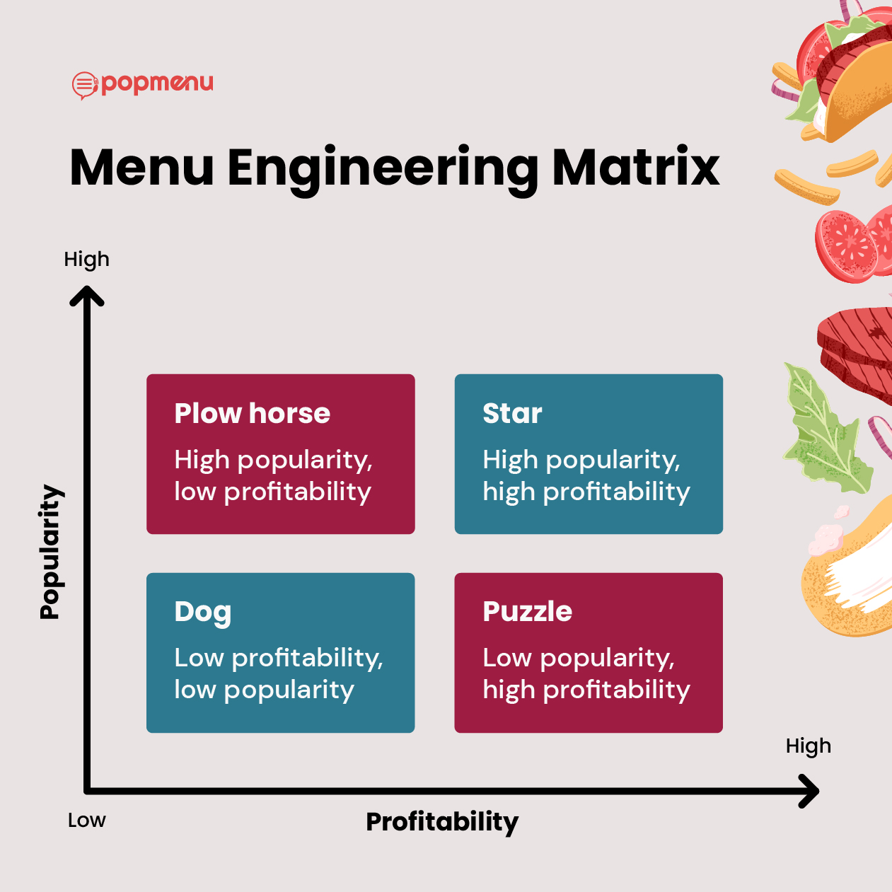Menu Engineering Matrix chart with Star, Plow Horse, Puzzle, and Dog quadrants