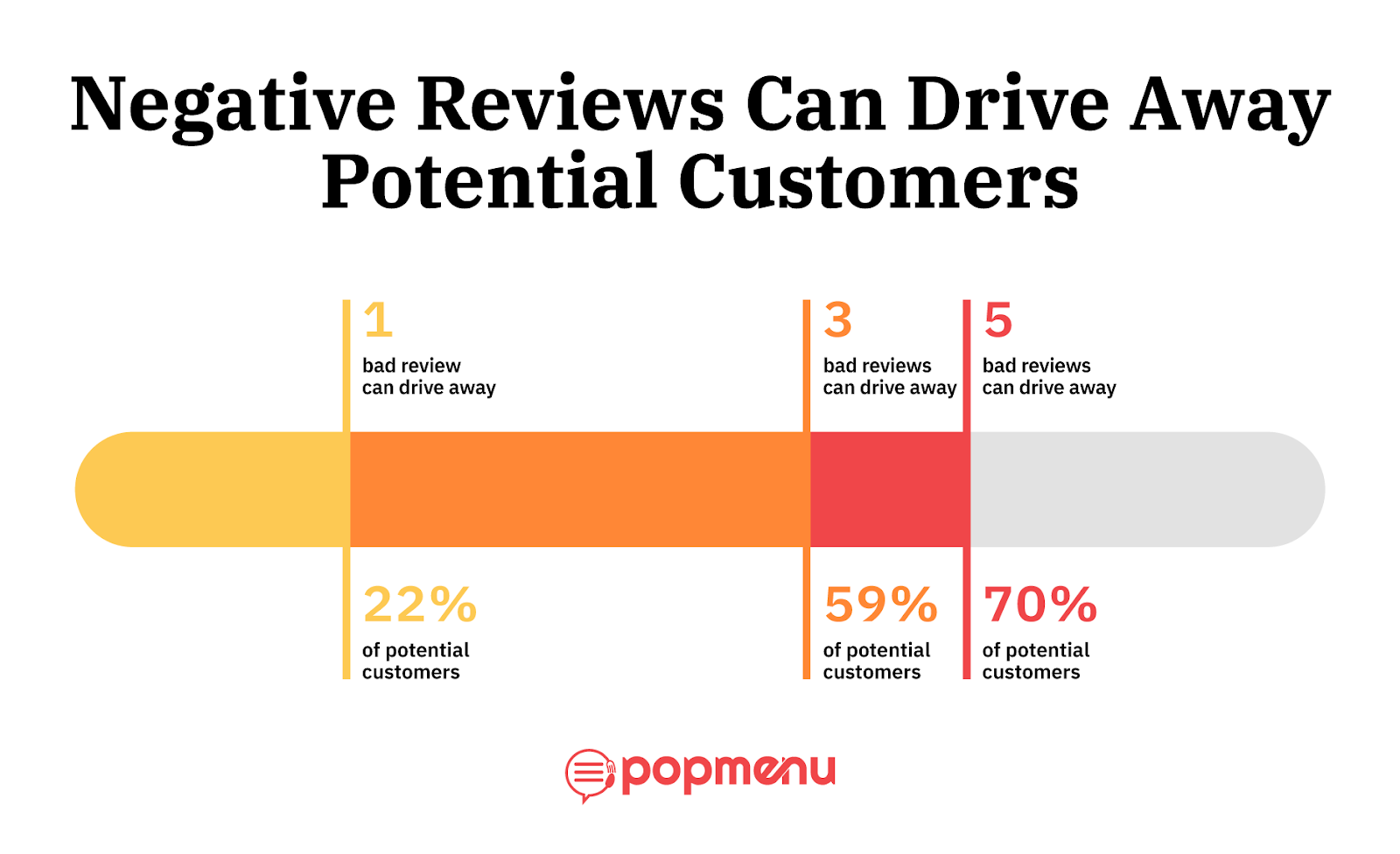 Chart showing potential customers lost to negative reviews