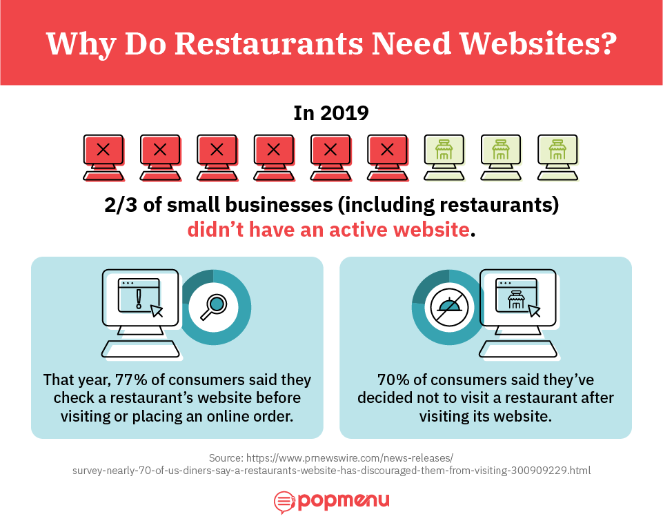 Infographic with 2019 statistics on restaurant website adoption