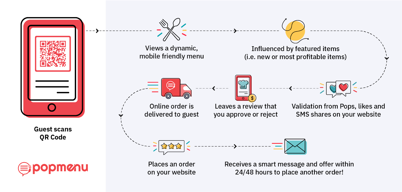 Diagram of the Popmenu contactless ordering guest journey
