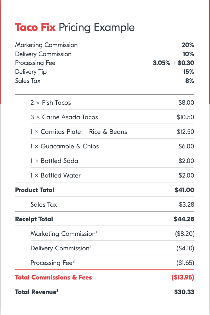Grubhub pricing example showing commissions and fees breakdown