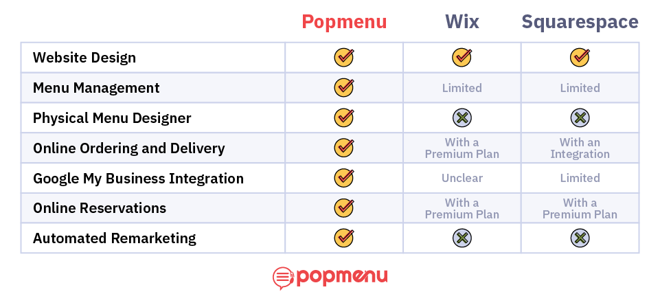 Feature comparison table of Popmenu, Wix, and Squarespace