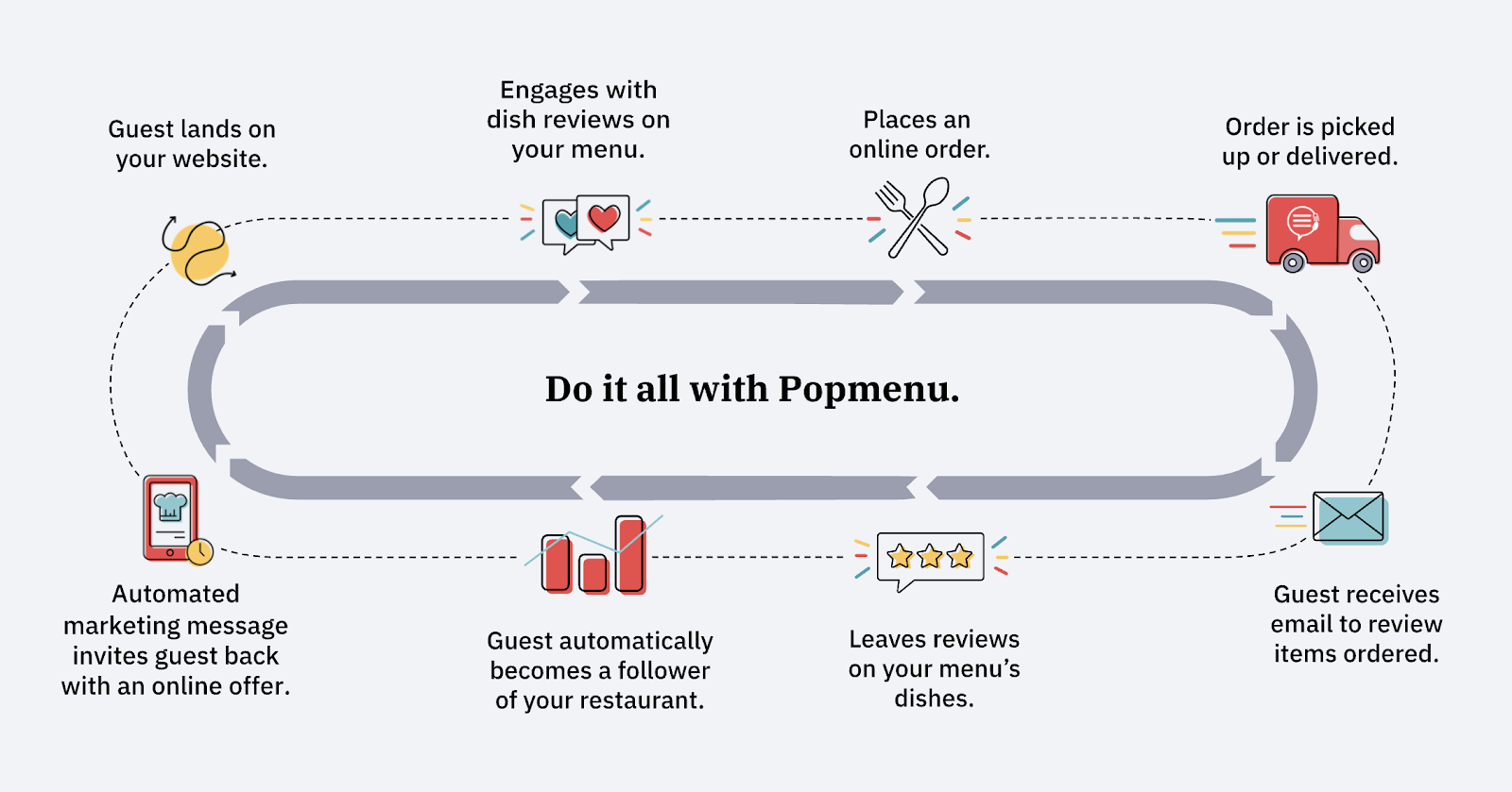Diagram of the Popmenu guest engagement and remarketing cycle