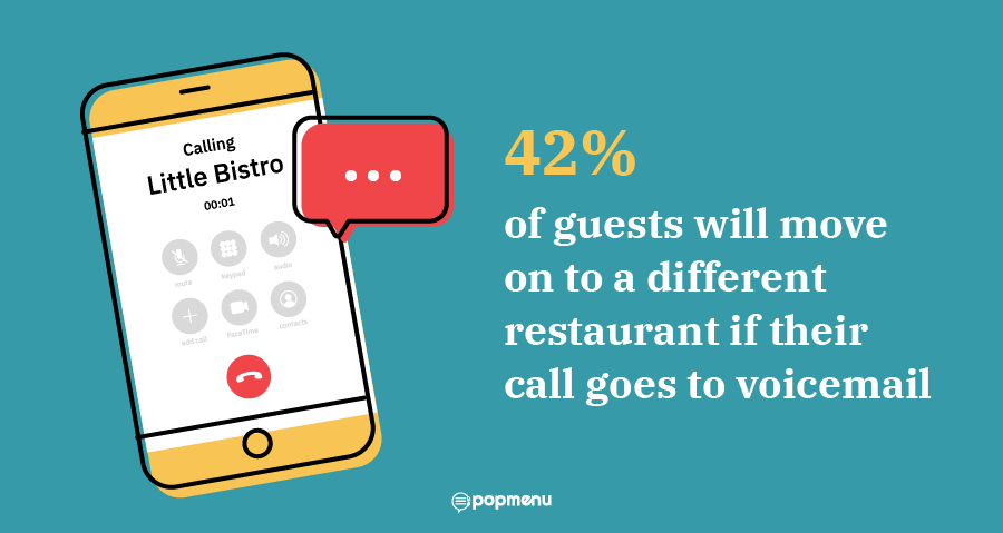 Graphic stating 42% of guests move on if their call goes to voicemail