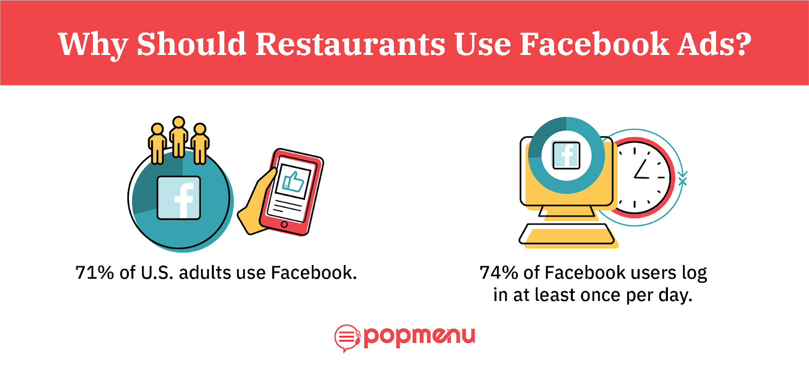 Stats showing 71% of U.S. adults use Facebook and 74% log in daily