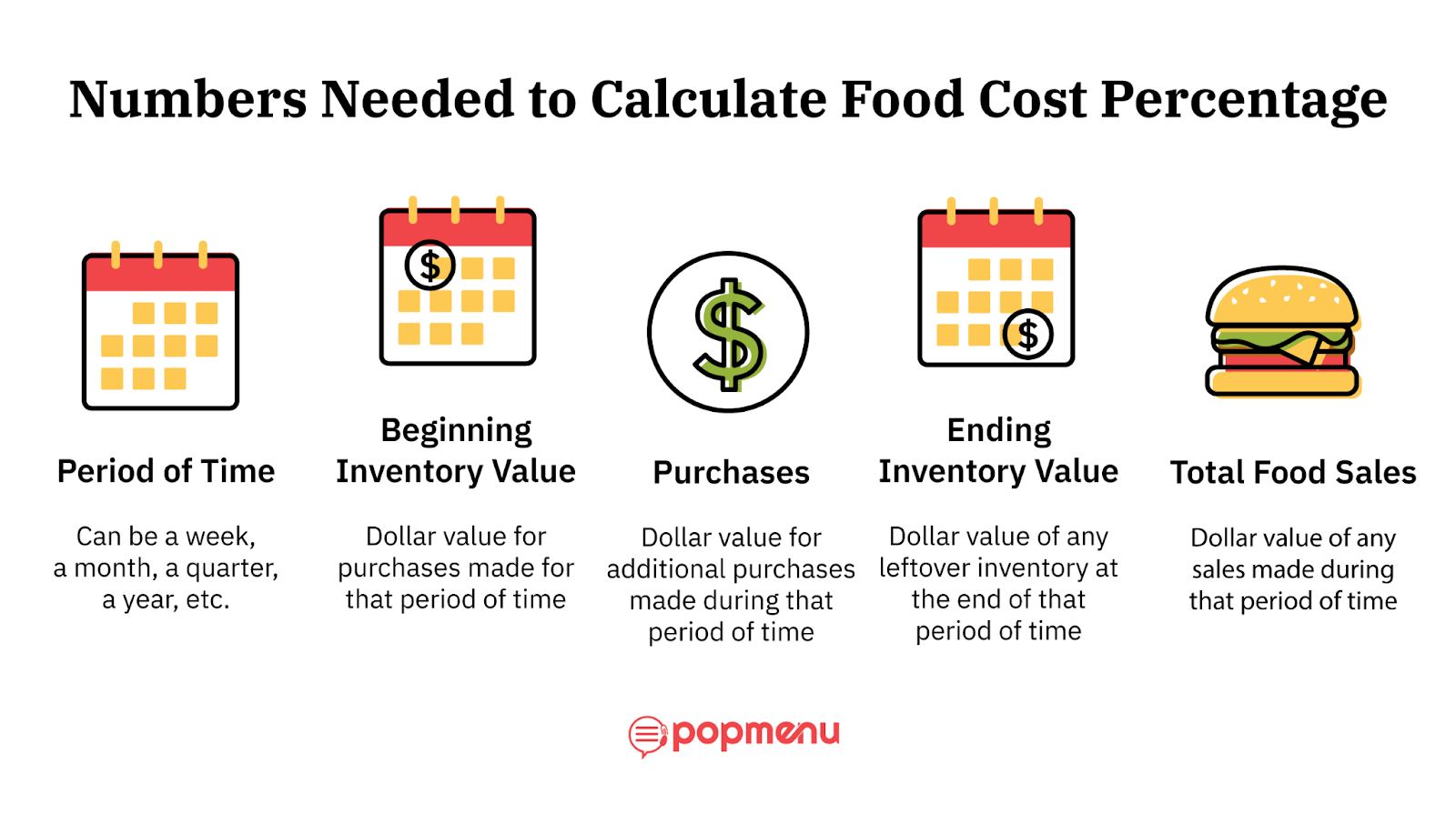 Diagram of the five inputs needed to calculate food cost percentage