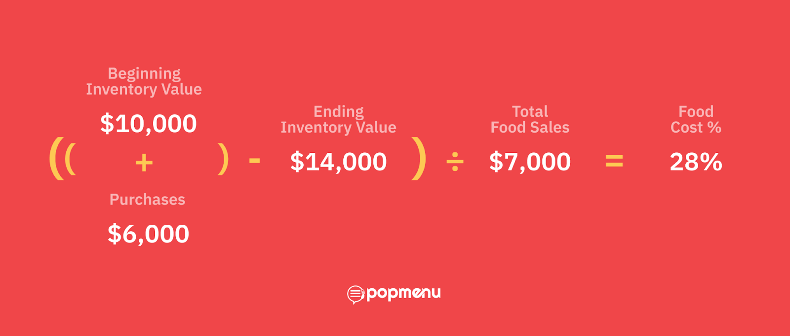 Example calculation showing Treetop Cafe’s food cost percentage of 28%