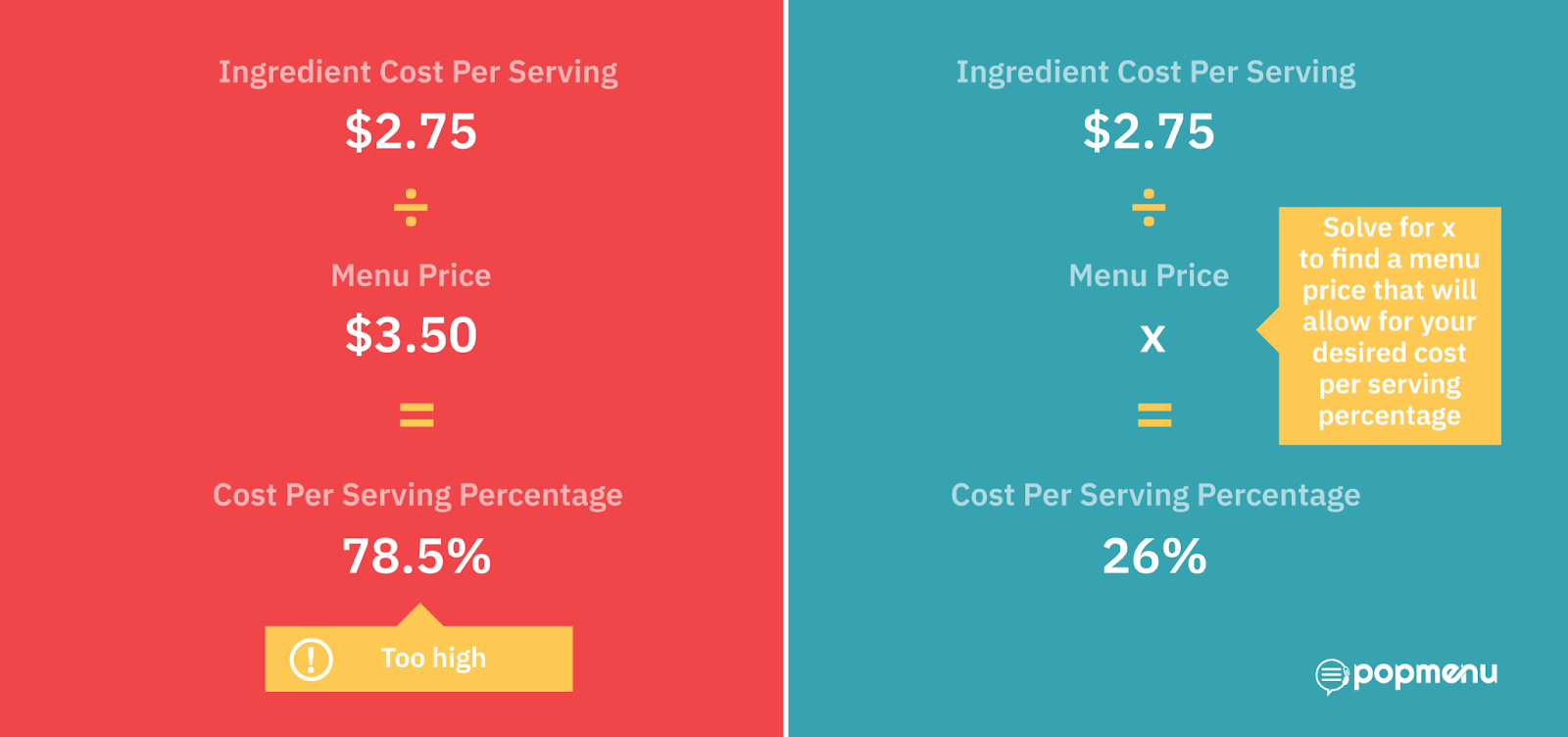 Comparison of a 78.5% cost per serving versus a target 26% menu price