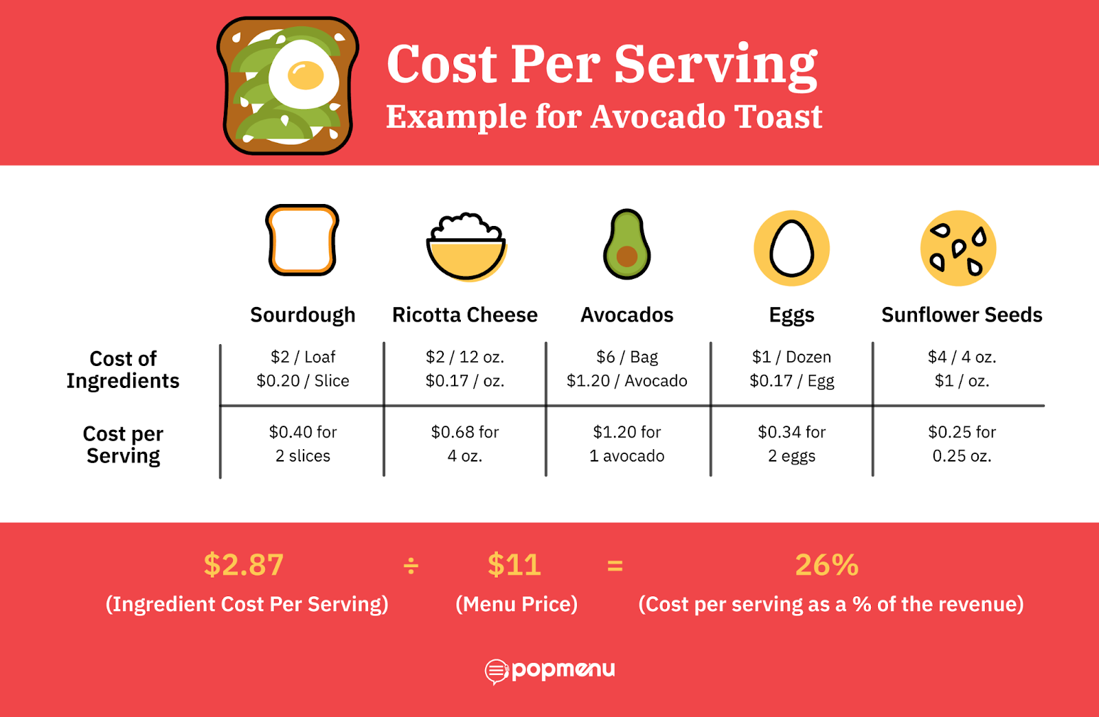 Cost per serving breakdown for avocado toast ingredients, totaling 26%