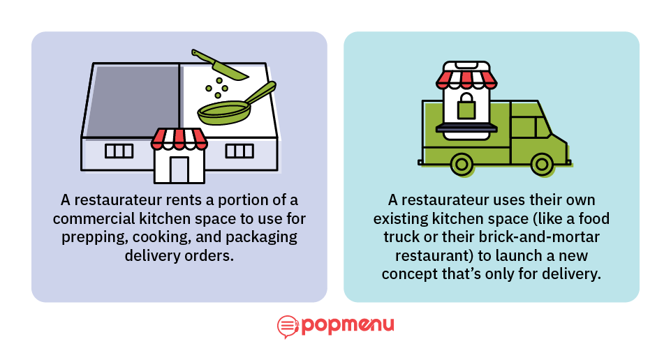 Diagram comparing a rented ghost kitchen versus using an existing kitchen