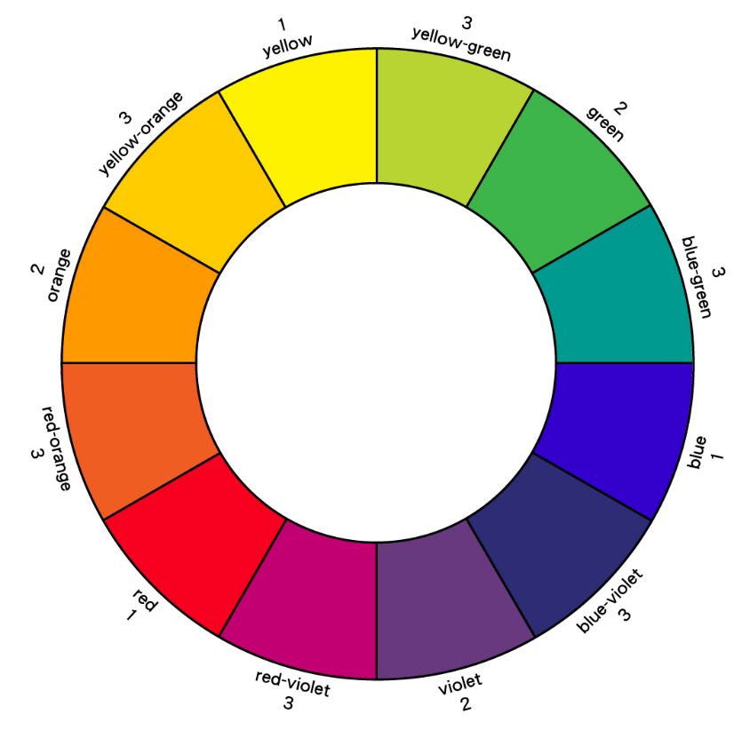 Color wheel diagram labeling primary and secondary hues