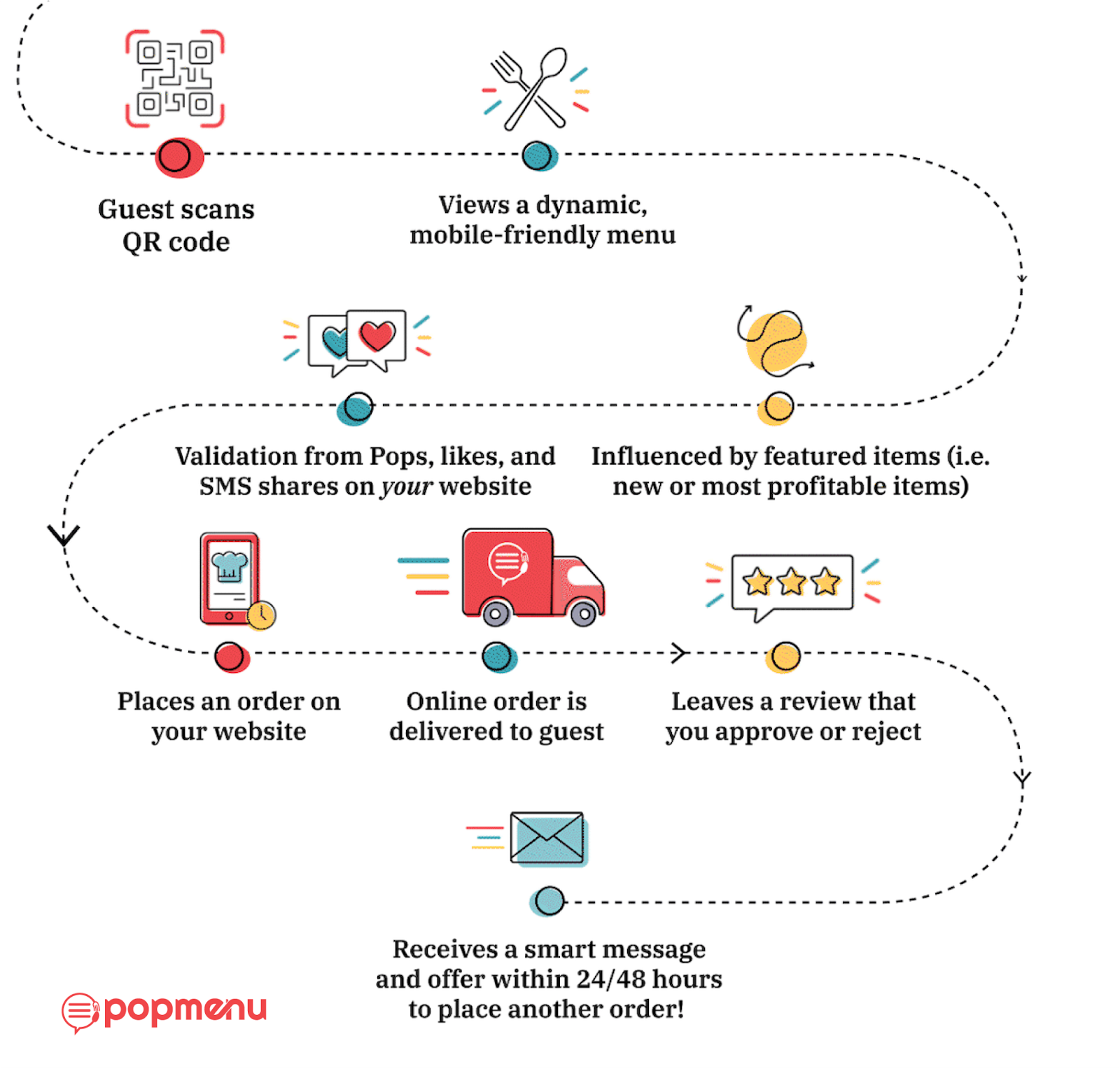 Infographic of the guest journey from QR code scan to reorder