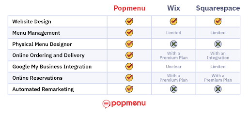 Comparison table of website features: Popmenu, Wix, and Squarespace
