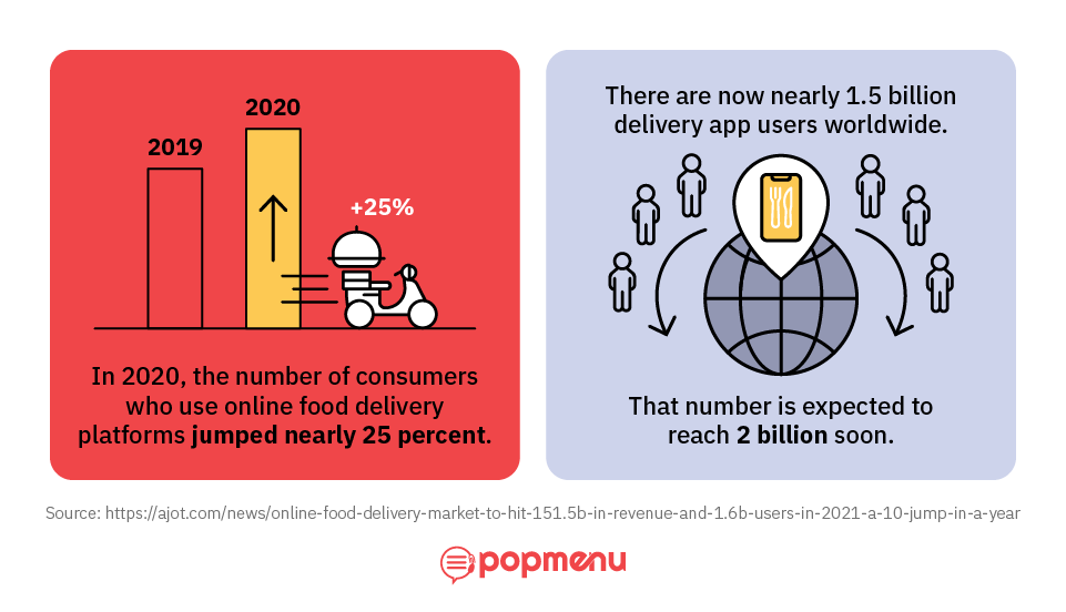 Chart showing 25% growth in online food delivery users in 2020