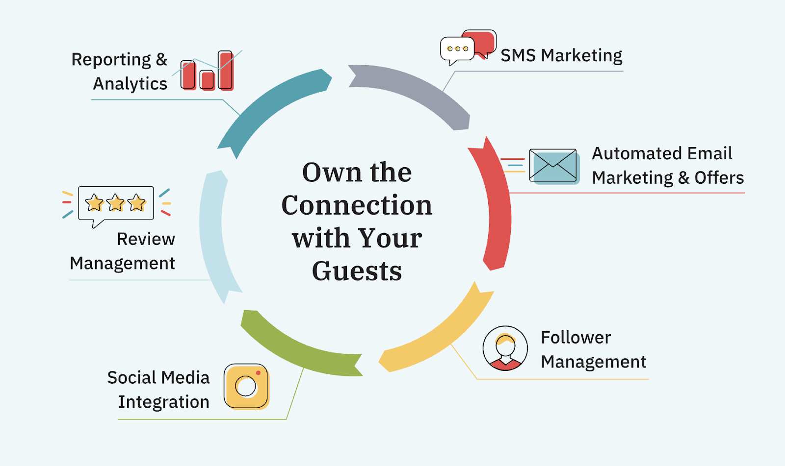 Diagram of Popmenu tools for owning the connection with guests