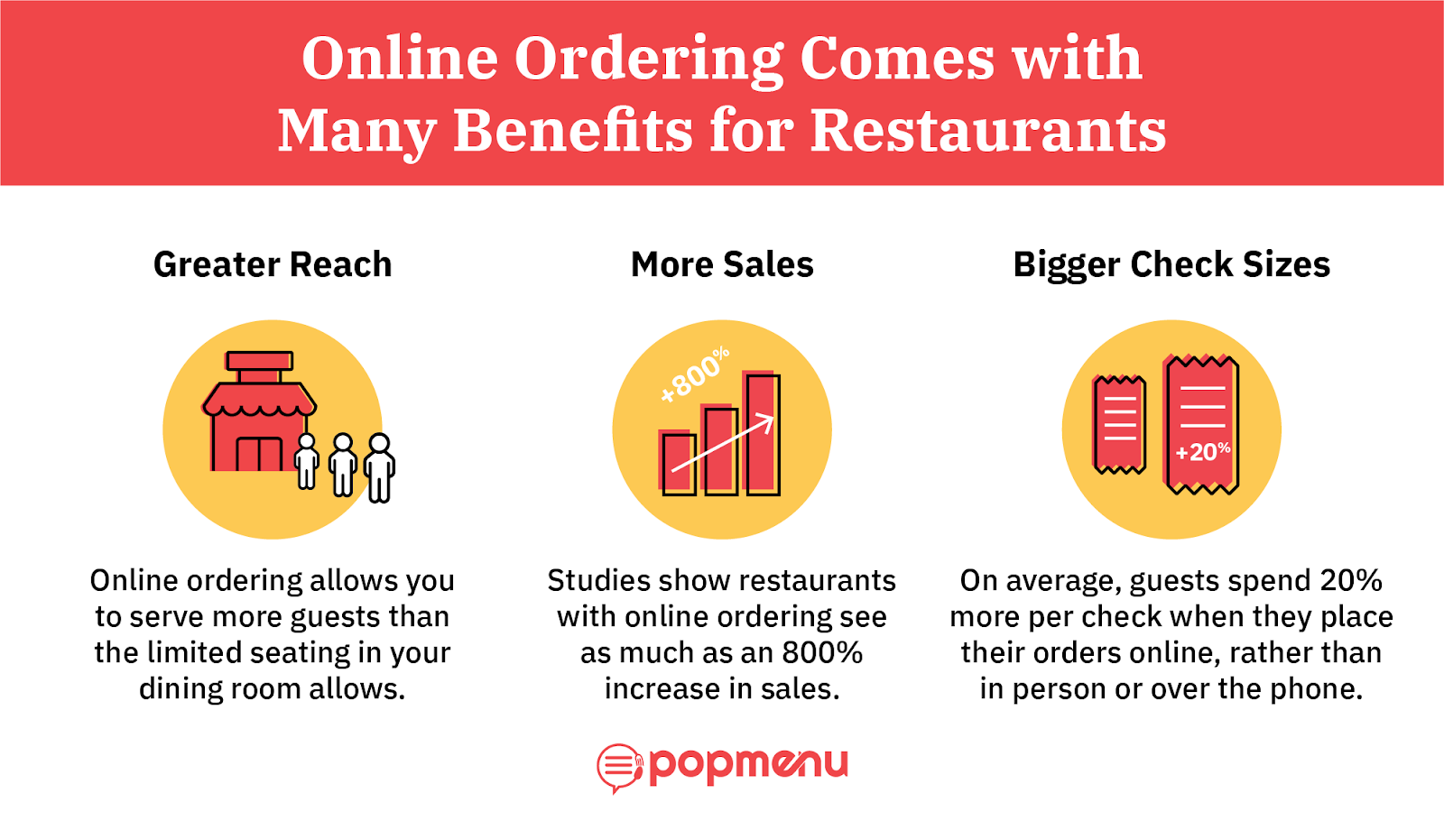 Infographic: online ordering benefits are greater reach, more sales, bigger check sizes