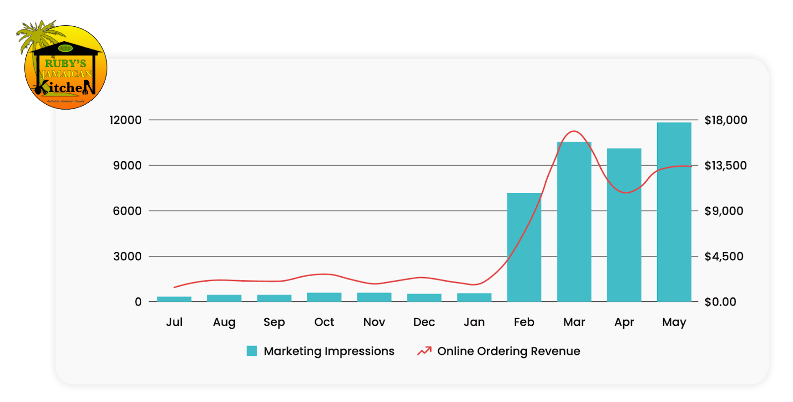 Chart showing Ruby’s Jamaican Kitchen’s marketing impressions and online ordering revenue climbing together