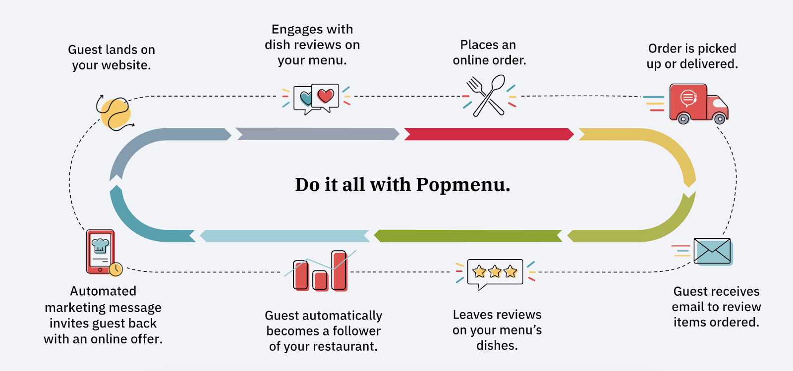 Diagram of the guest journey cycle powered by Popmenu