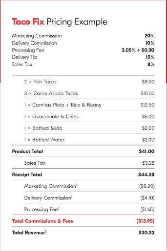 Taco Fix receipt showing Grubhub commissions and fees breakdown