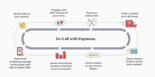 Popmenu’s dynamic menus, online ordering, and automated remarketing keeps diners coming back to your restaurant for more.
