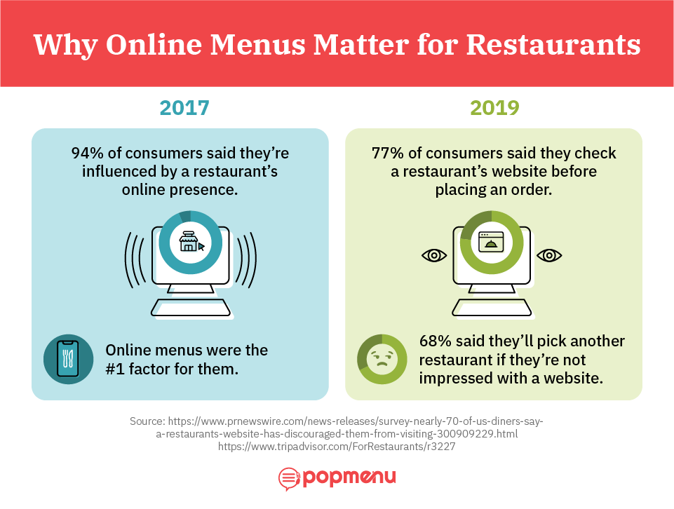 Infographic comparing 2017 and 2019 stats on how online menus influence diners