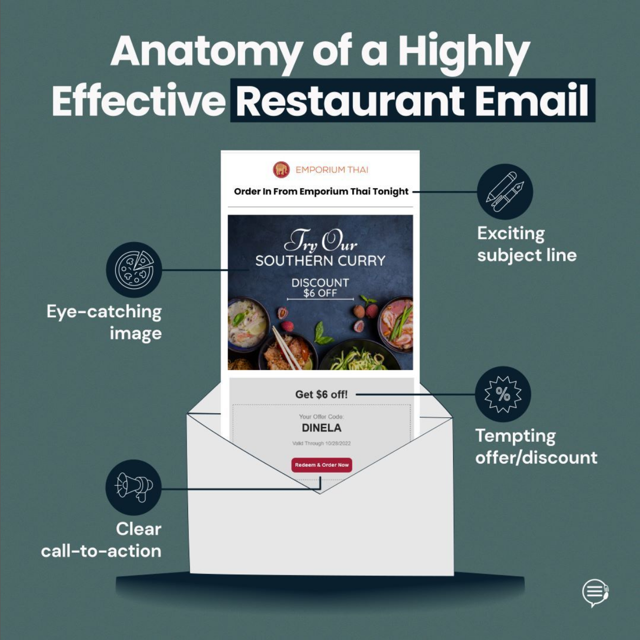 Infographic labeling the parts of a restaurant email: subject line, image, offer, and CTA
