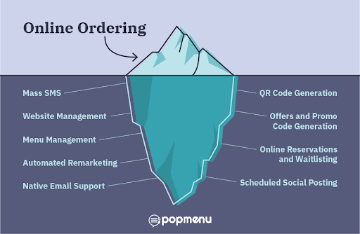 Iceberg diagram showing online ordering above the surface and Popmenu’s other tools below