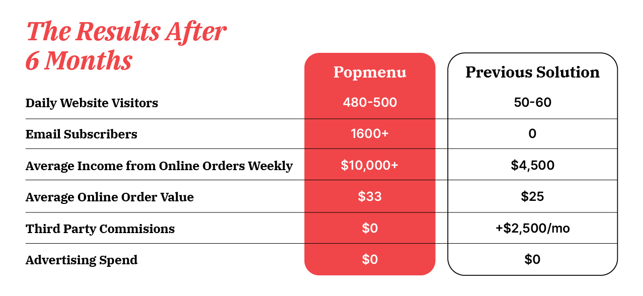 Table comparing Ocean Deli’s results with Popmenu vs. previous solution