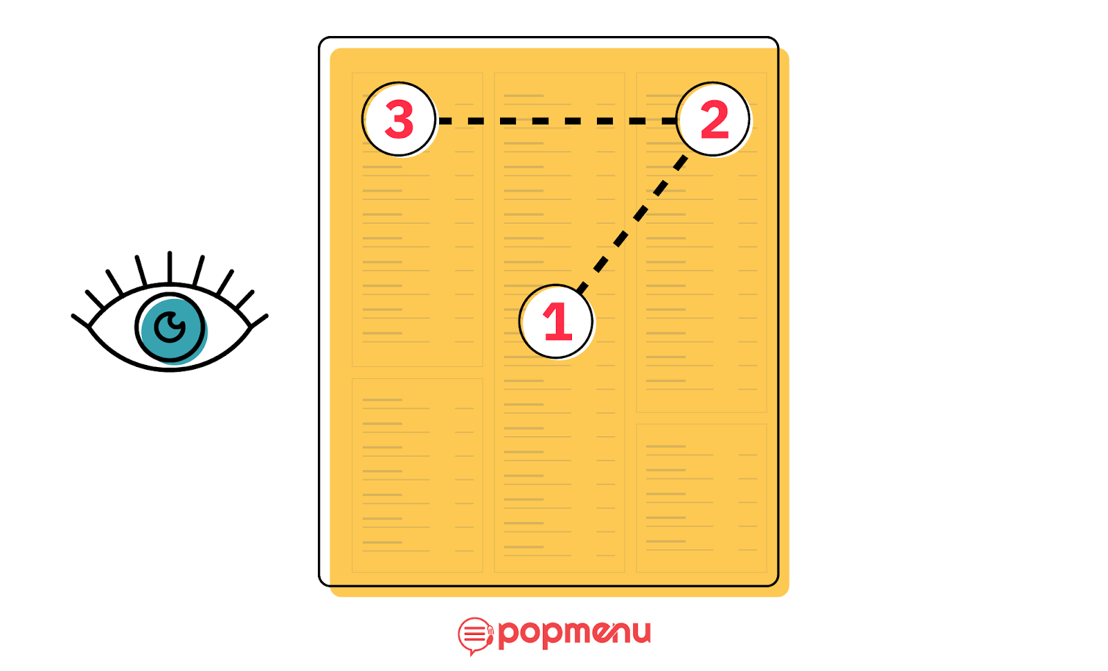Diagram of the golden triangle eye movement pattern across a menu page