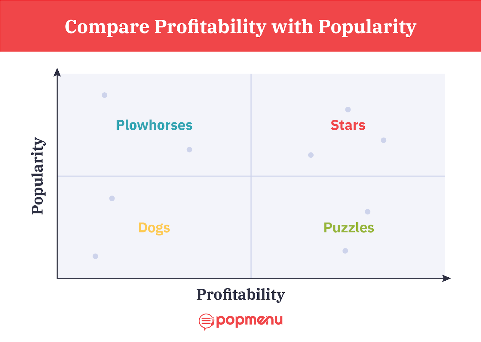 Quadrant chart comparing dish profitability and popularity: Stars, Plowhorses, Puzzles, and Dogs
