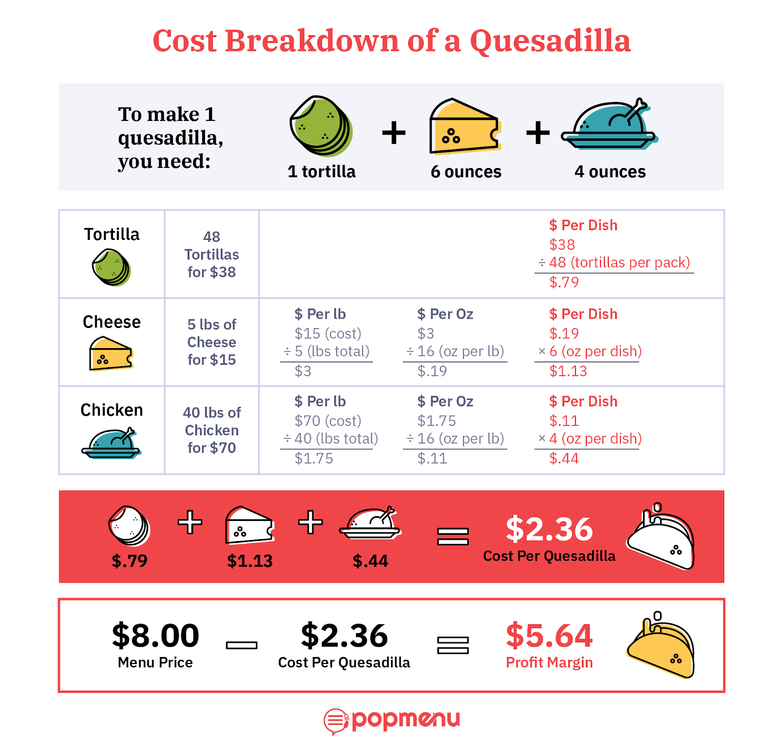 Infographic breaking down ingredient costs and profit margin for a chicken quesadilla