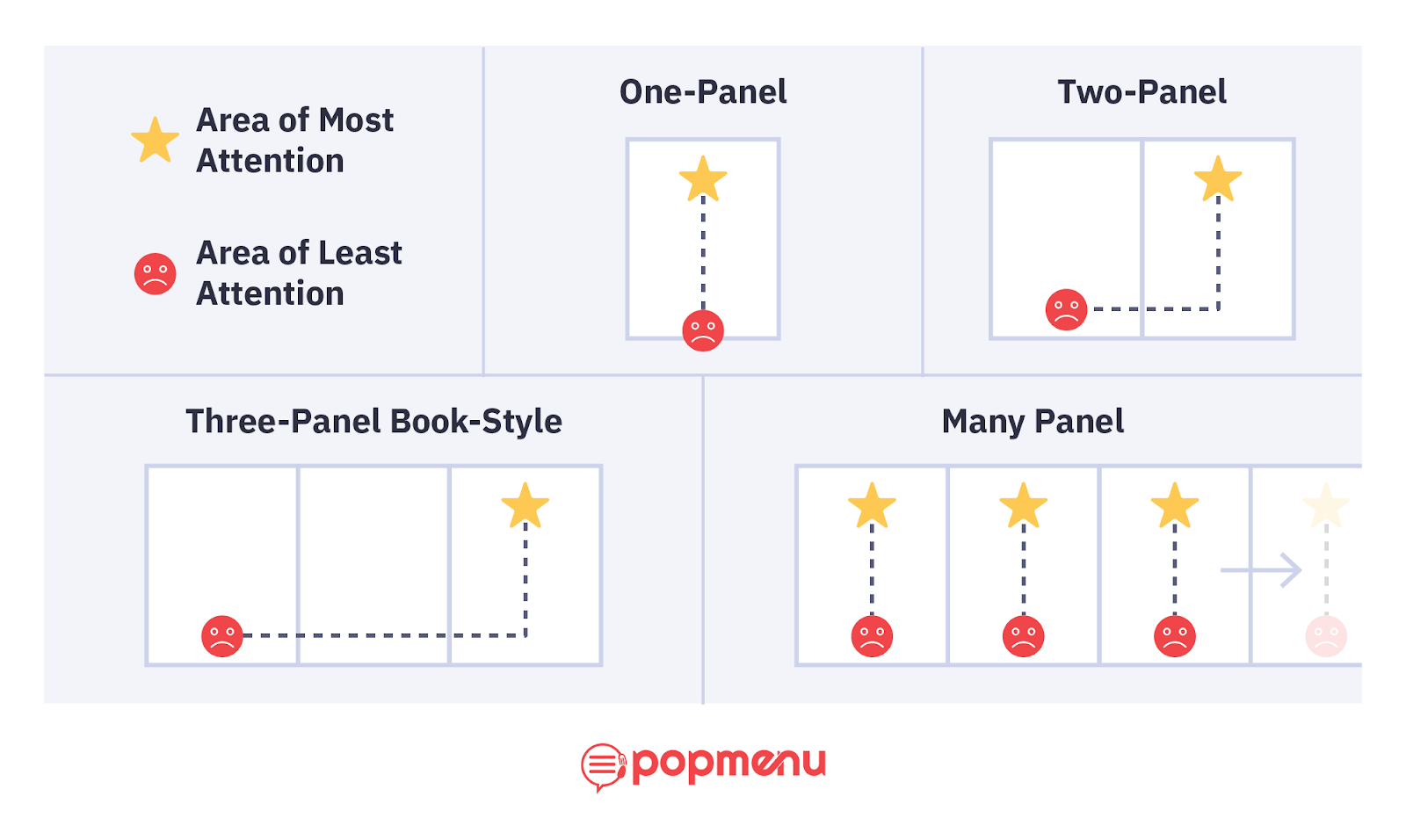 Diagram showing where guests’ eyes land first across one-panel to many-panel menu layouts