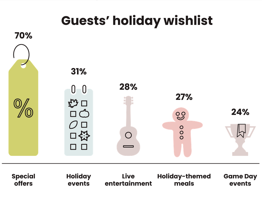 Infographic showing guests’ holiday wishlist percentages by category