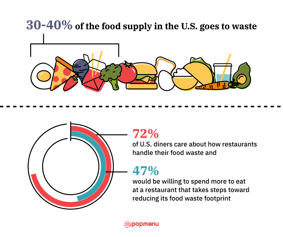 Infographic on U.S. food waste statistics and diner attitudes