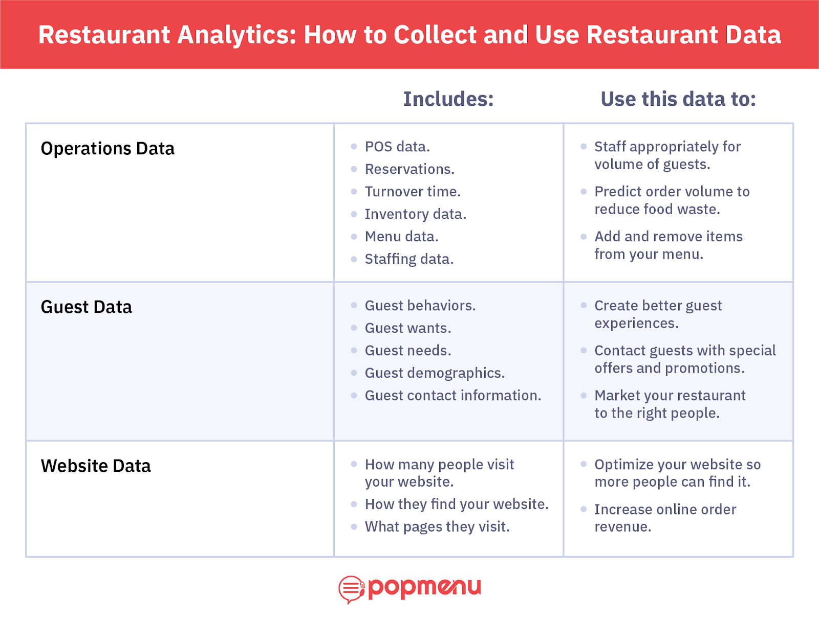 Chart of operations, guest, and website data types and uses