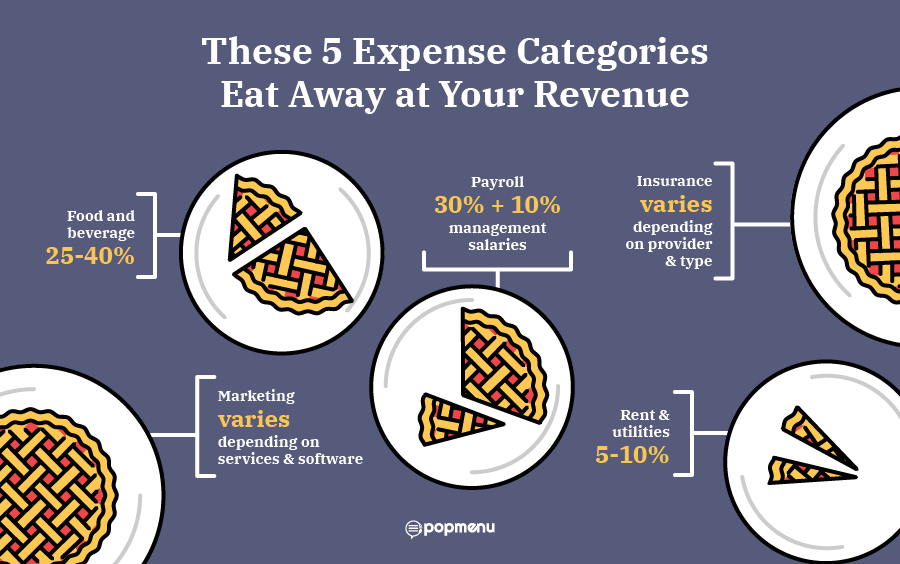 Infographic of 5 restaurant expense categories eating into revenue