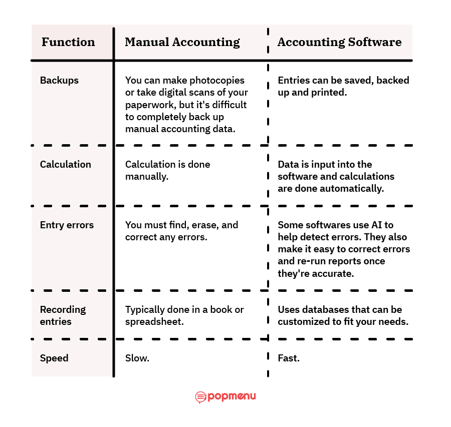 Comparison table of manual accounting versus accounting software