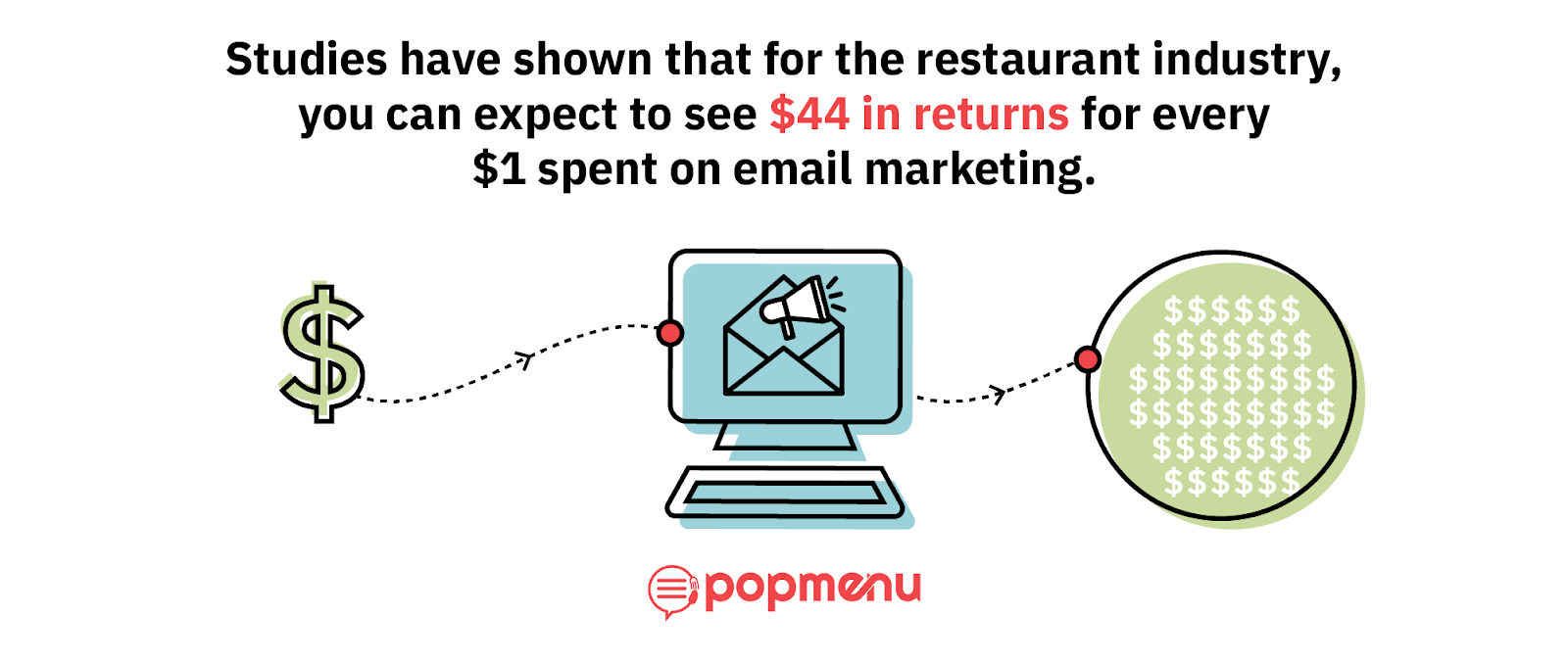 Illustration of $44 in returns for every $1 spent on email marketing