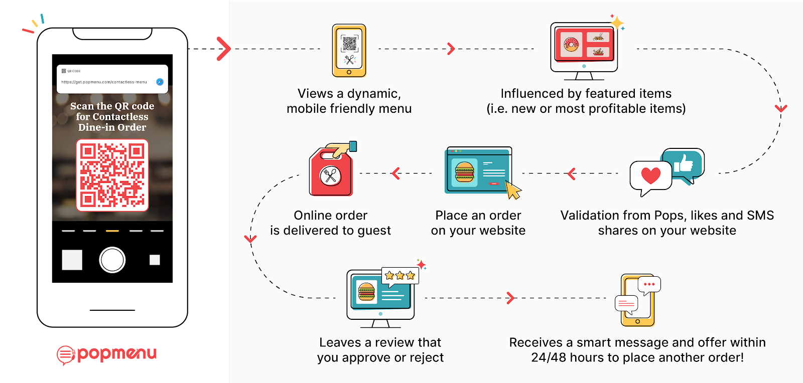 Diagram of the guest journey from QR code scan to online order and review