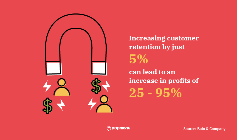 Magnet graphic showing customer retention boosting profits 25 to 95 percent