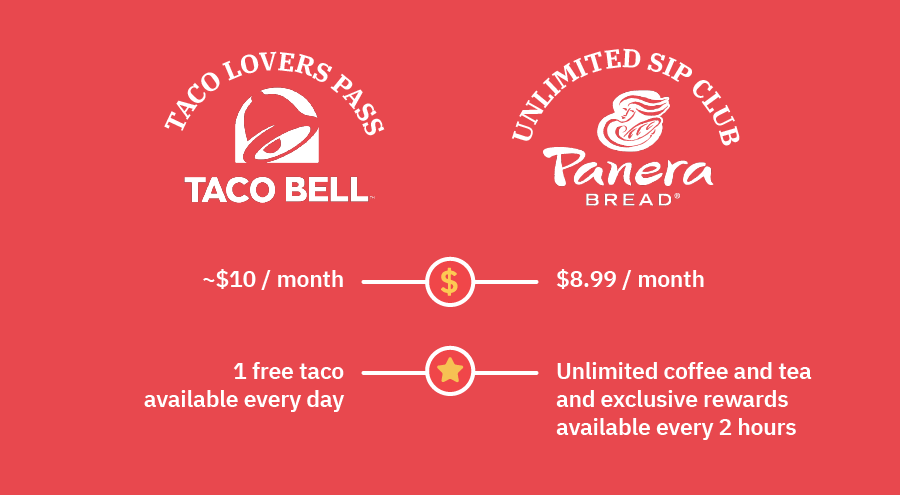Comparison of Taco Bell’s Taco Lovers Pass and Panera’s Unlimited Sip Club