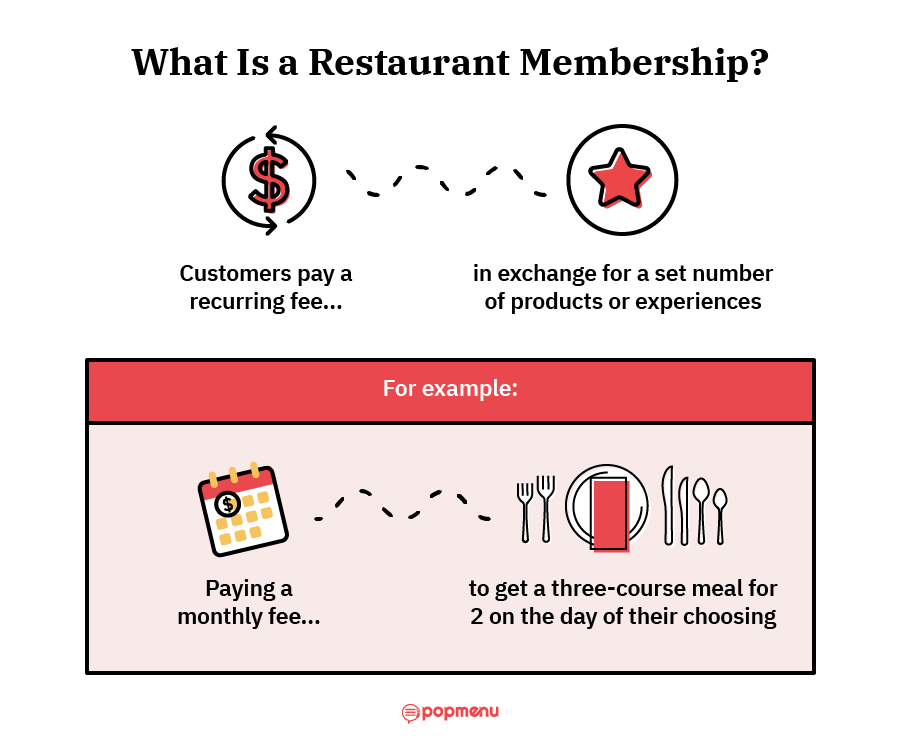 Diagram explaining how a restaurant membership subscription works