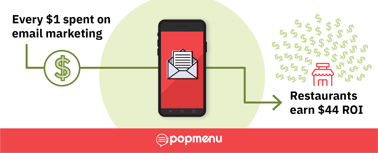 Infographic showing $44 ROI for every $1 spent on email marketing