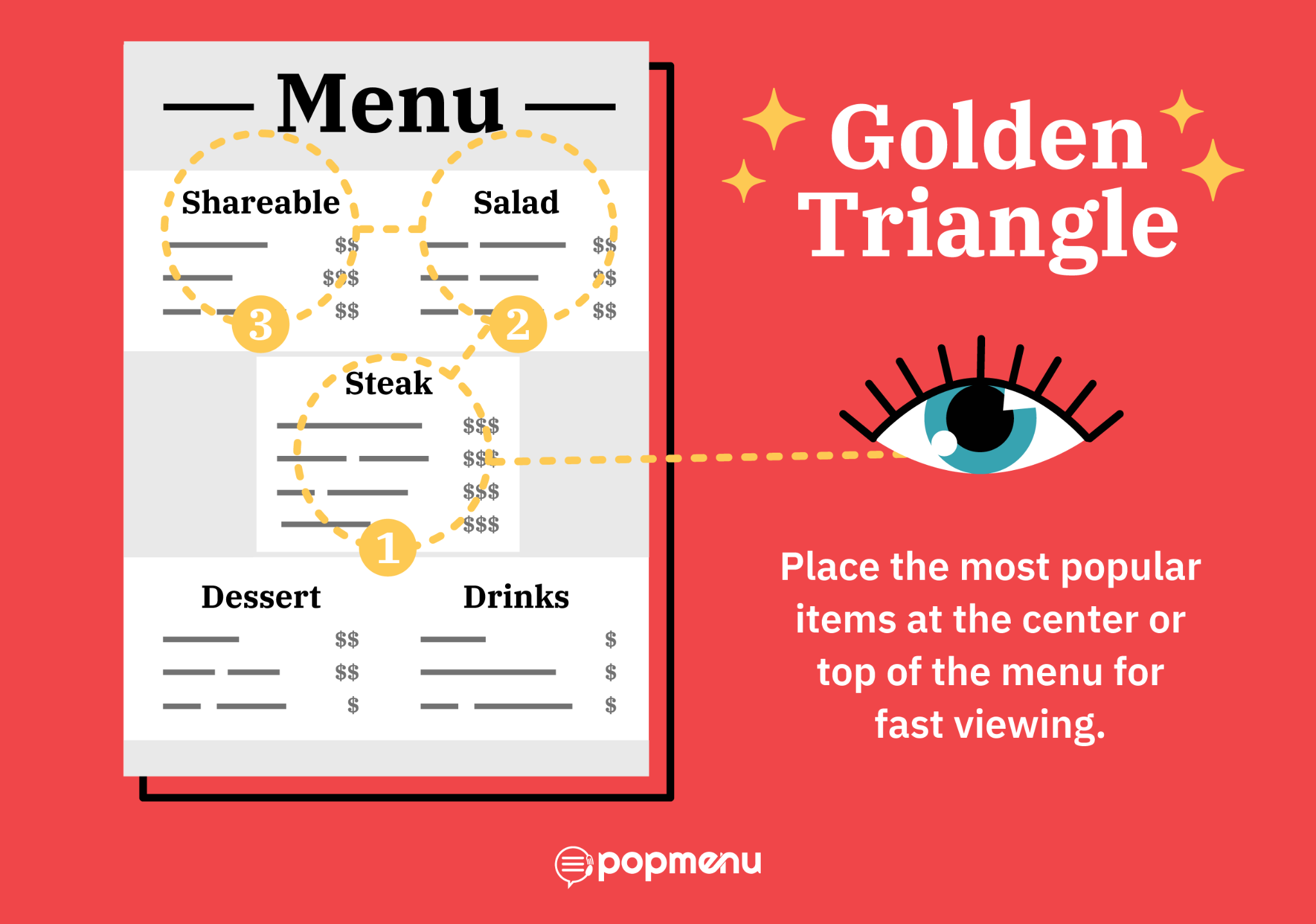 Golden triangle diagram highlighting the most-viewed spots on a menu
