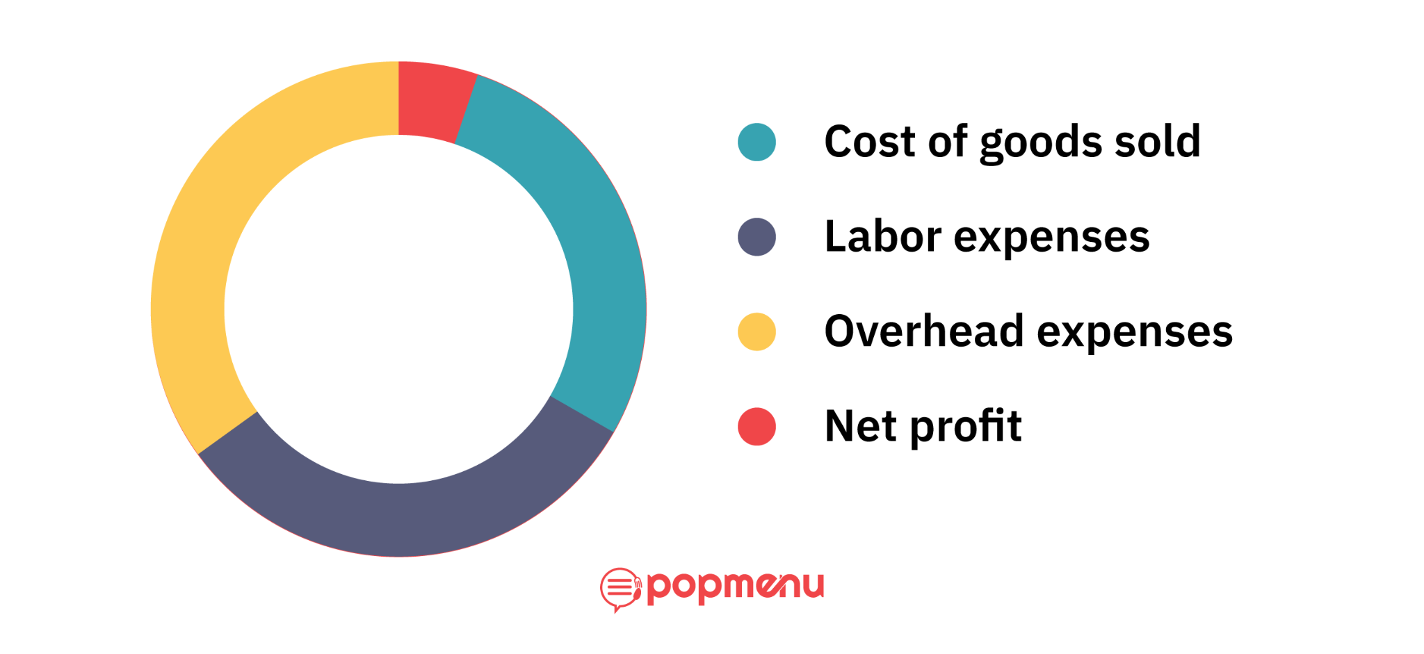 Donut chart breaking down restaurant revenue into cost of goods sold, labor expenses, overhead expenses, and net profit
