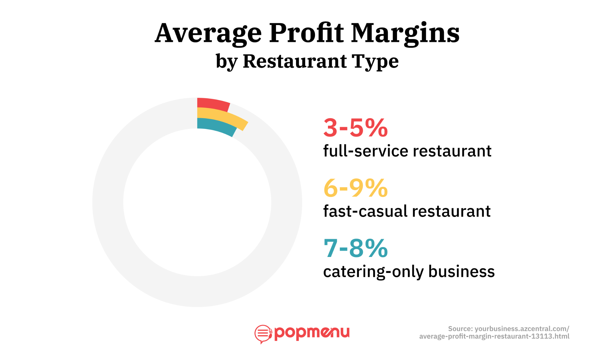 Chart of average profit margins by restaurant type: 3-5% full-service, 6-9% fast-casual, 7-8% catering-only